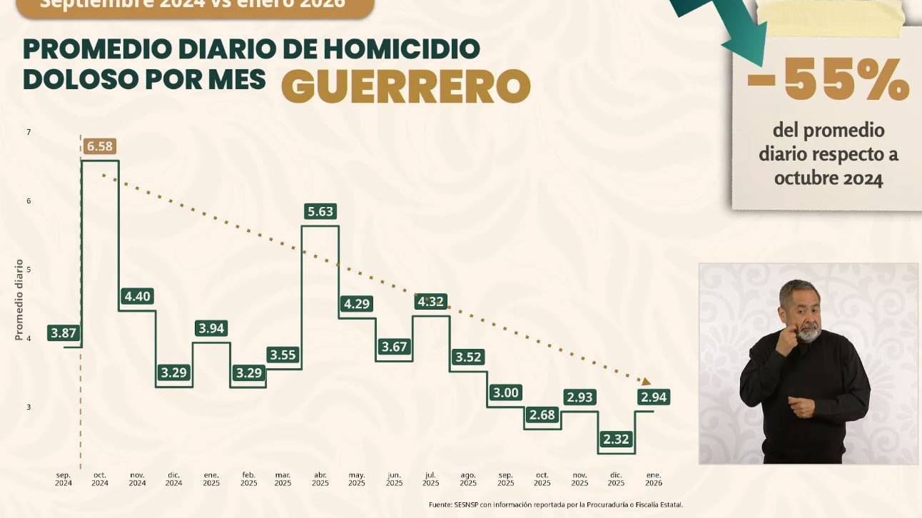 Guerrero reduce 25% homicidios dolosos y se ubica en lugar 19 nacional: SESNSP