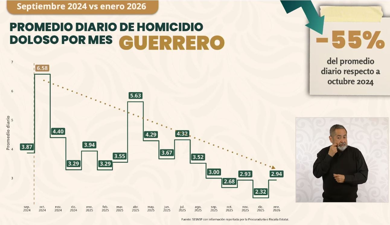 Guerrero baja 55% promedio de homicidios diarios con Evelyn Salgado