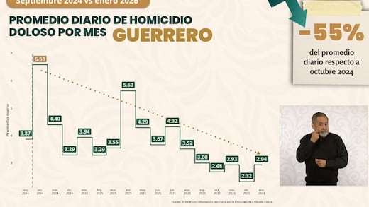 Guerrero reduce 25% homicidios dolosos y se ubica en lugar 19 nacional: SESNSP