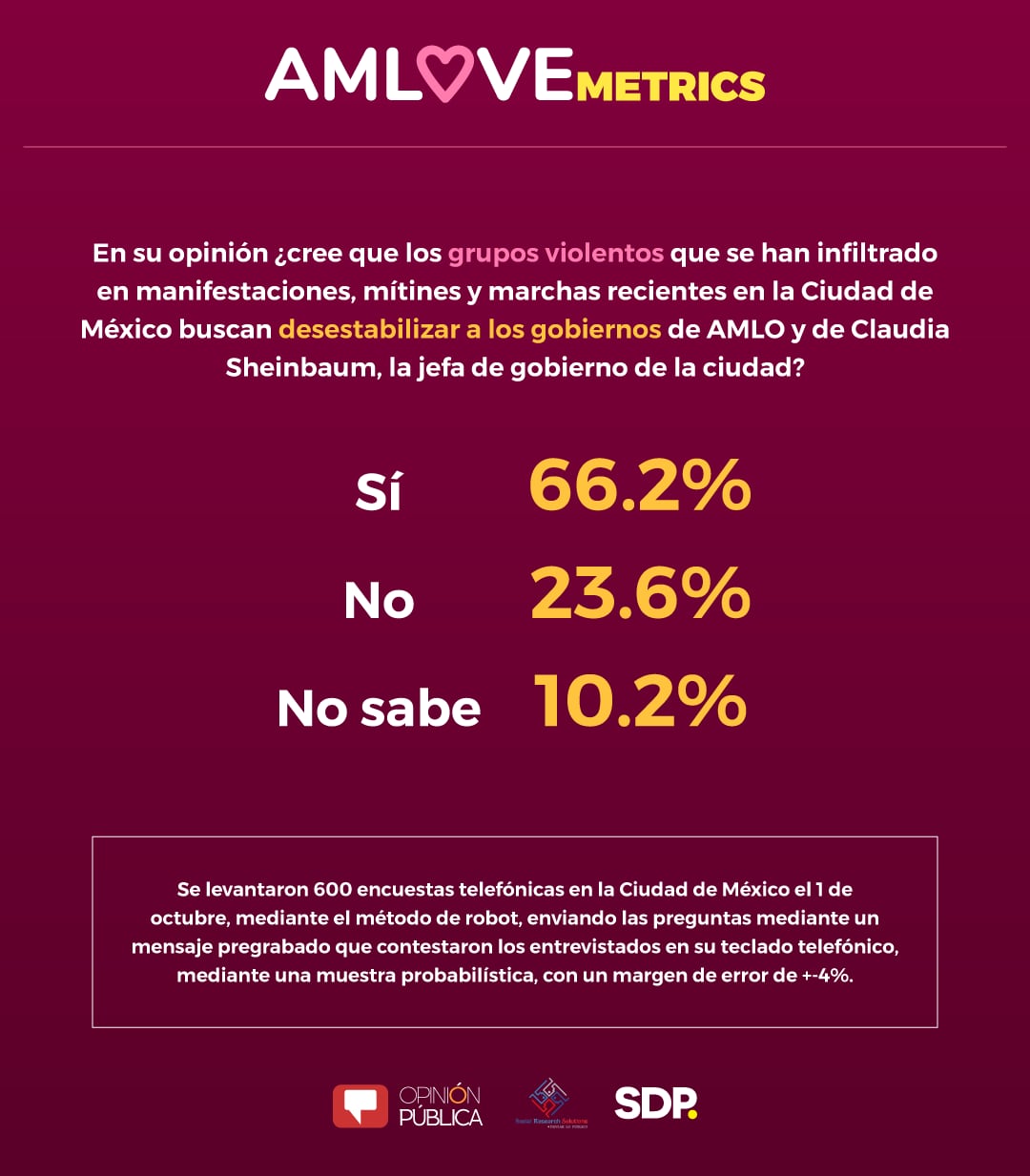 Resultados de la encuesta AMLOVEmetrics.