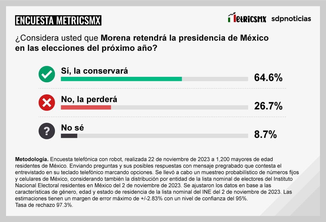 Encuesta MetricsMx sobre los precandidatos de las Elecciones 2024