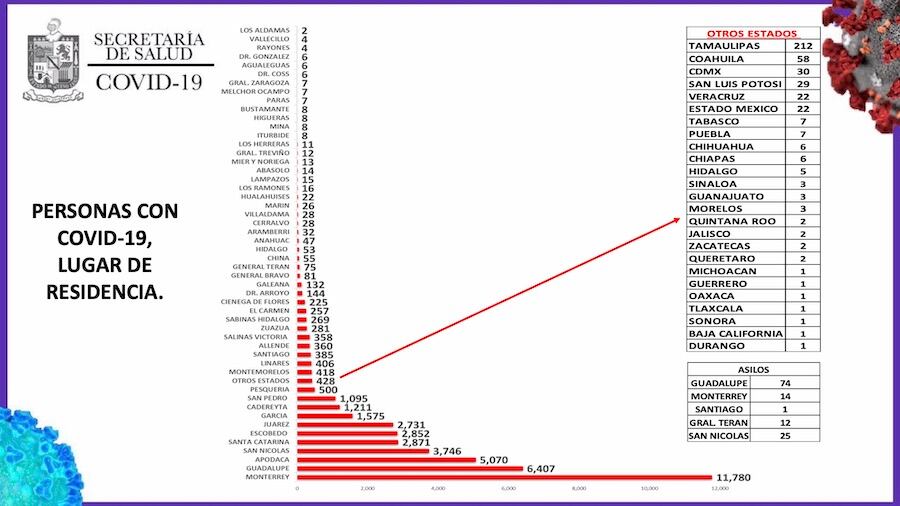 Van 11 mil 780 casos en Monterrey.