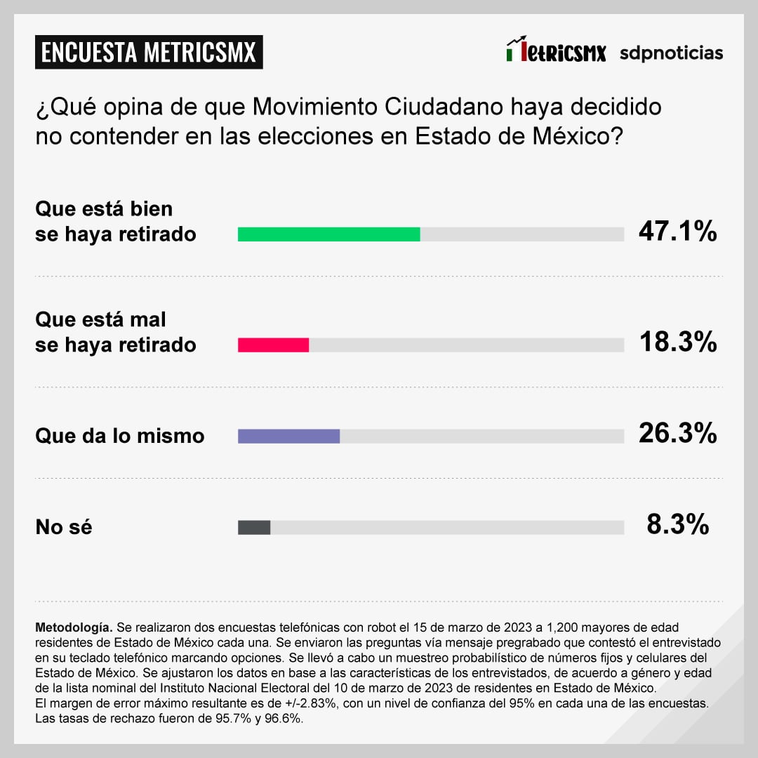 Encuesta MetricsMx sobre el Estado de México