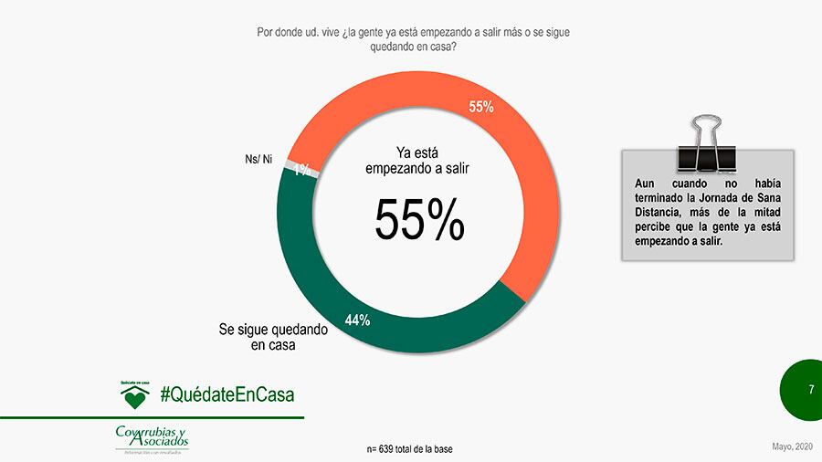 Un 55 por ciento contestó que la gente está empezando a salir.