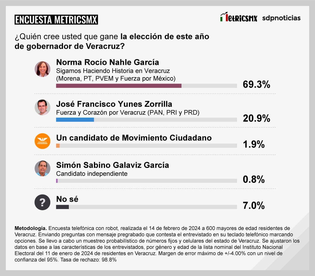 Encuesta MetricsMx en Veracruz en febrero de 2024