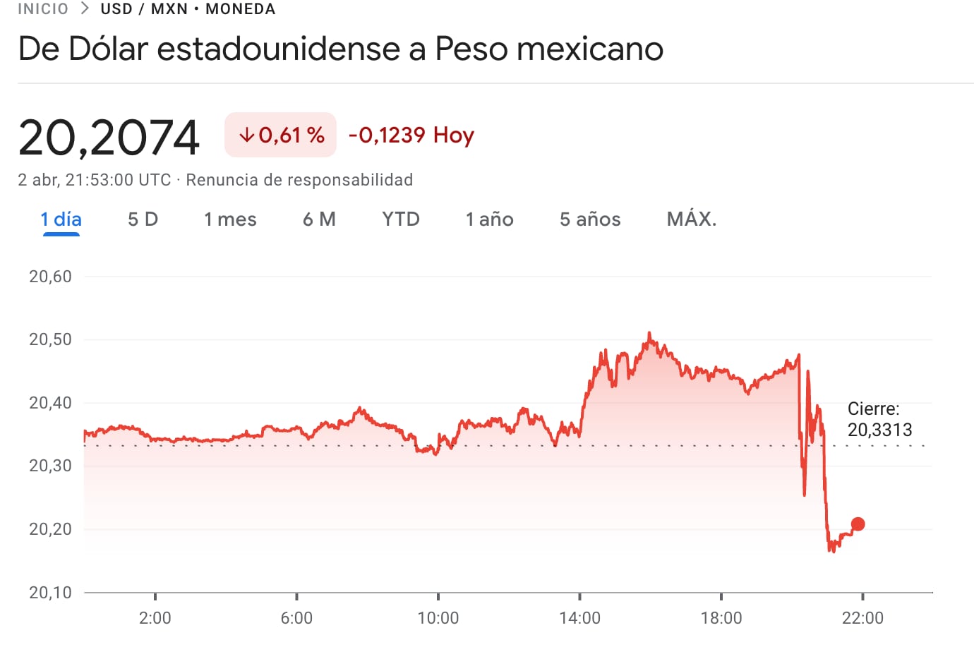 Precio del dólar en México hoy 2 de abril: Donald Trump anunció aranceles y la muerte del T-MEC