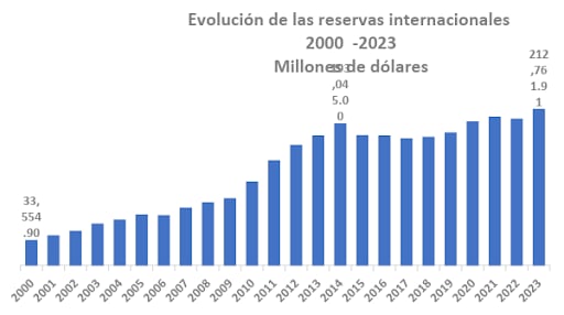Evolución de las reservas internacionales