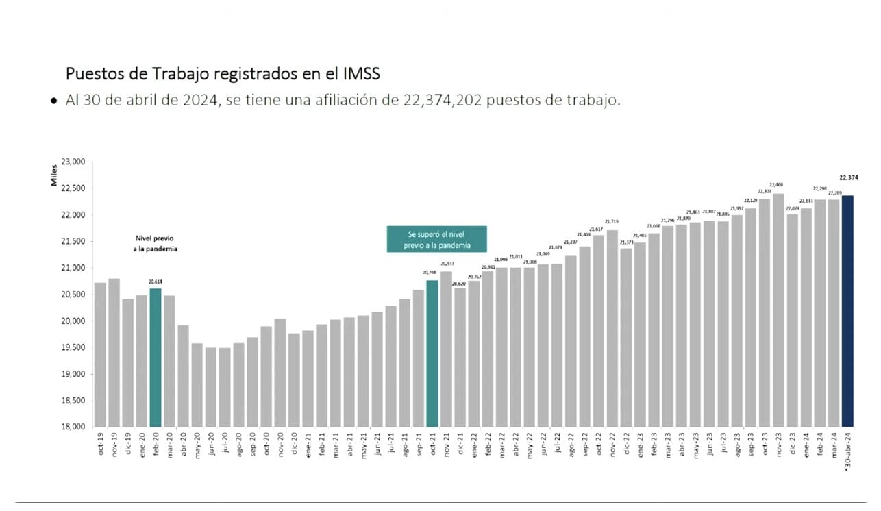 Empleos registrados ante el IMSS en abril 2024