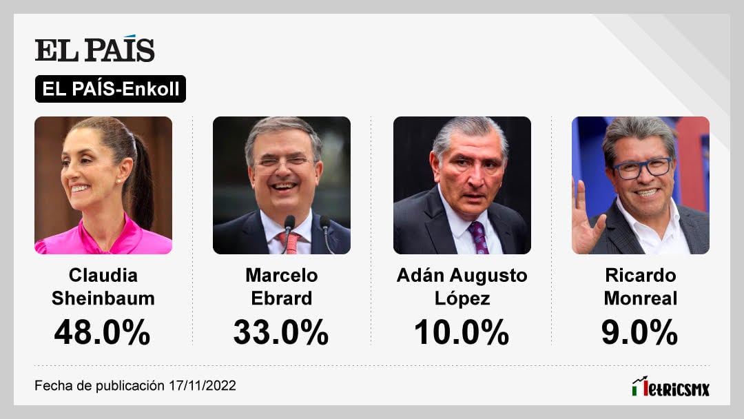 La encuesta de El País para aspirantes de Morena
