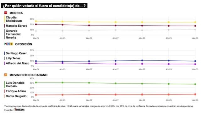 TRACKING DIARIO DE MAYO (METRICS MX/ SDPNOTICIAS)