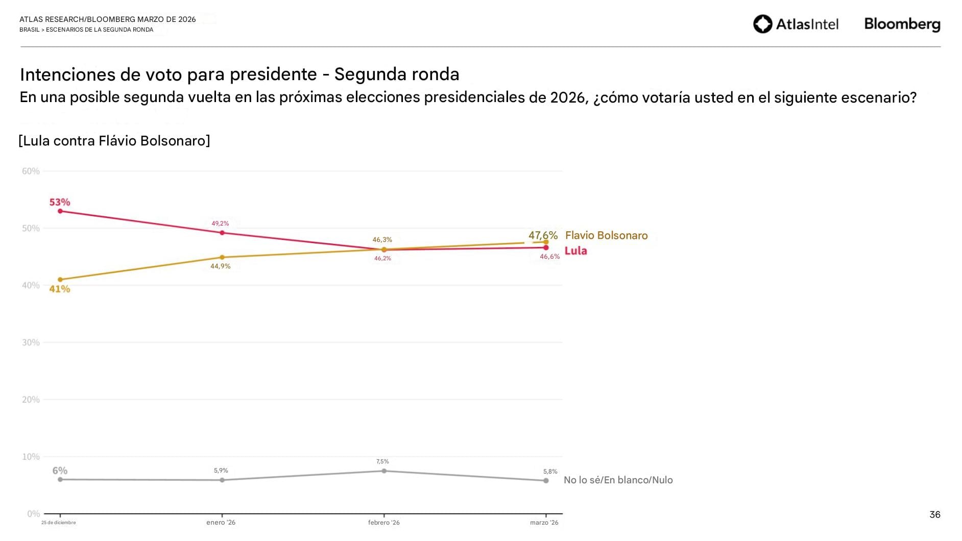Encuesta de AtlasIntel sobre elecciones de Lula da Silva y Jair Bolsonaro (traductor).