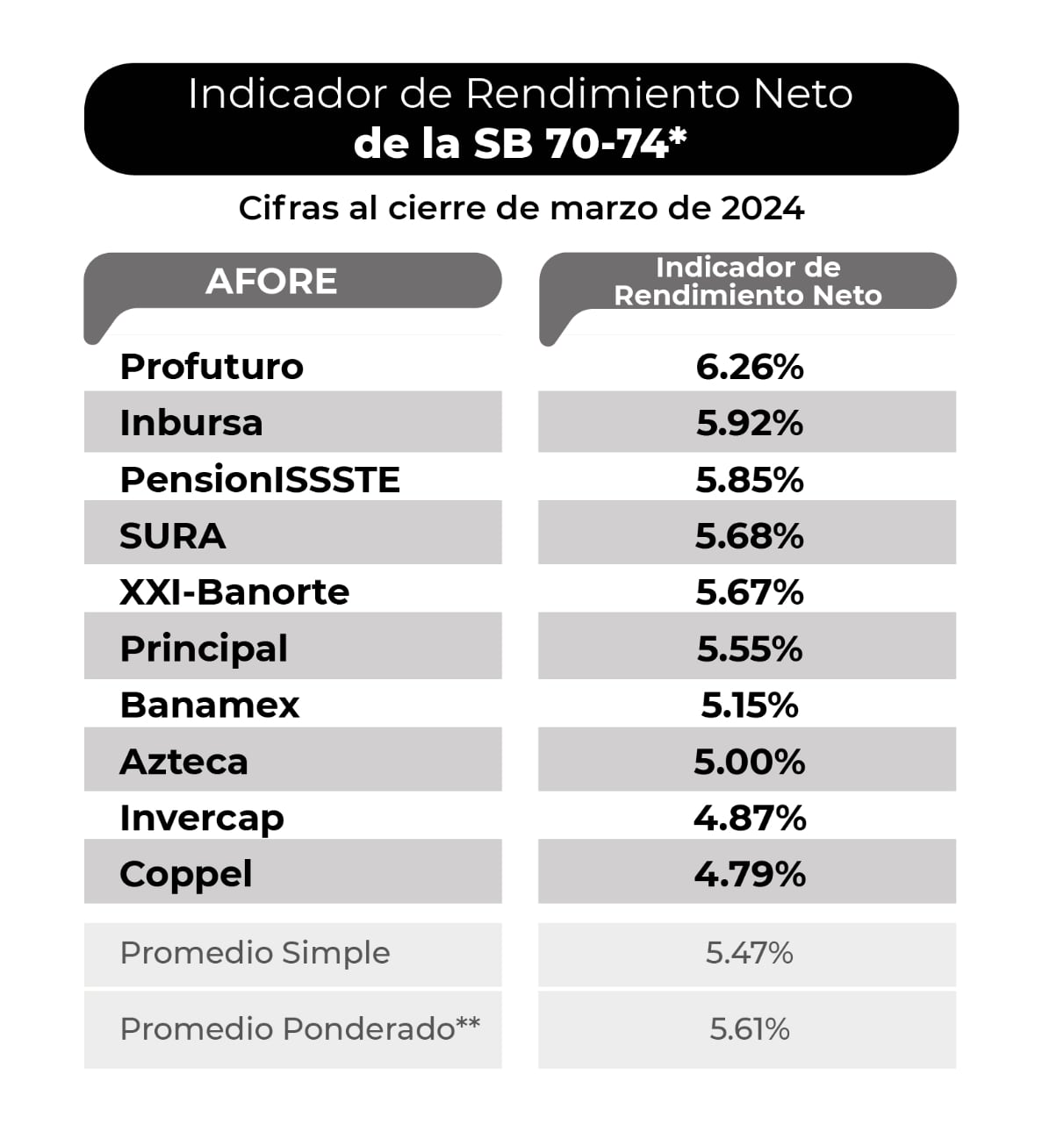 Rendimiento de afores en marzo de 2024