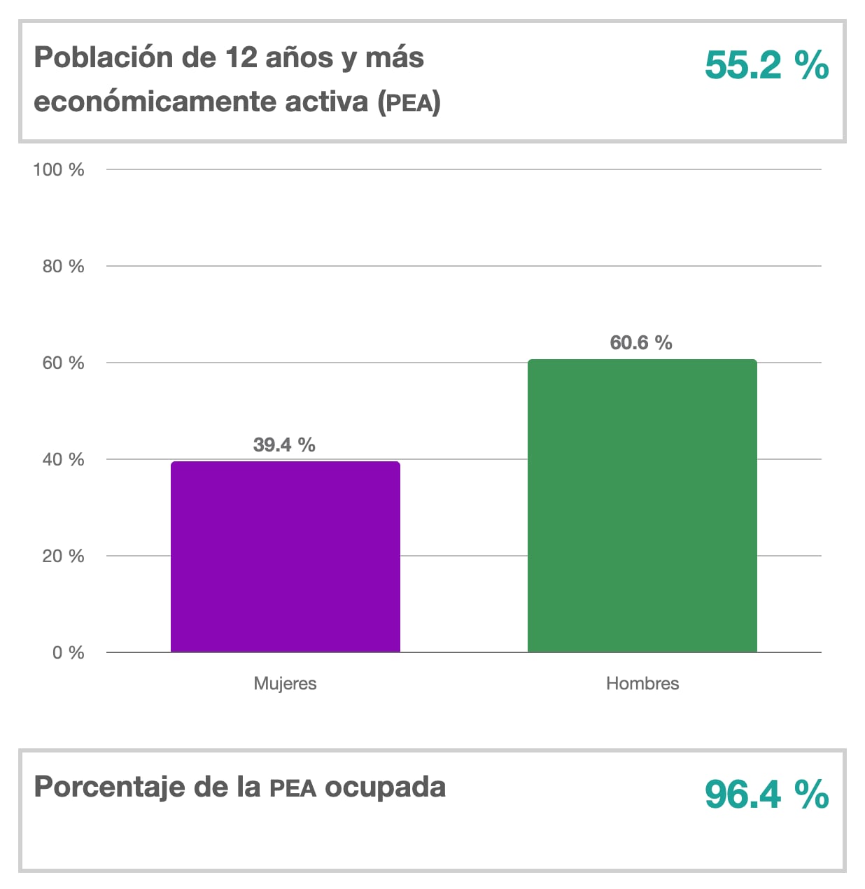 Participación económica en el Edomex, datos INEGI 2025