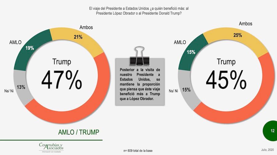 Trump beneficiado con visita de AMLO.