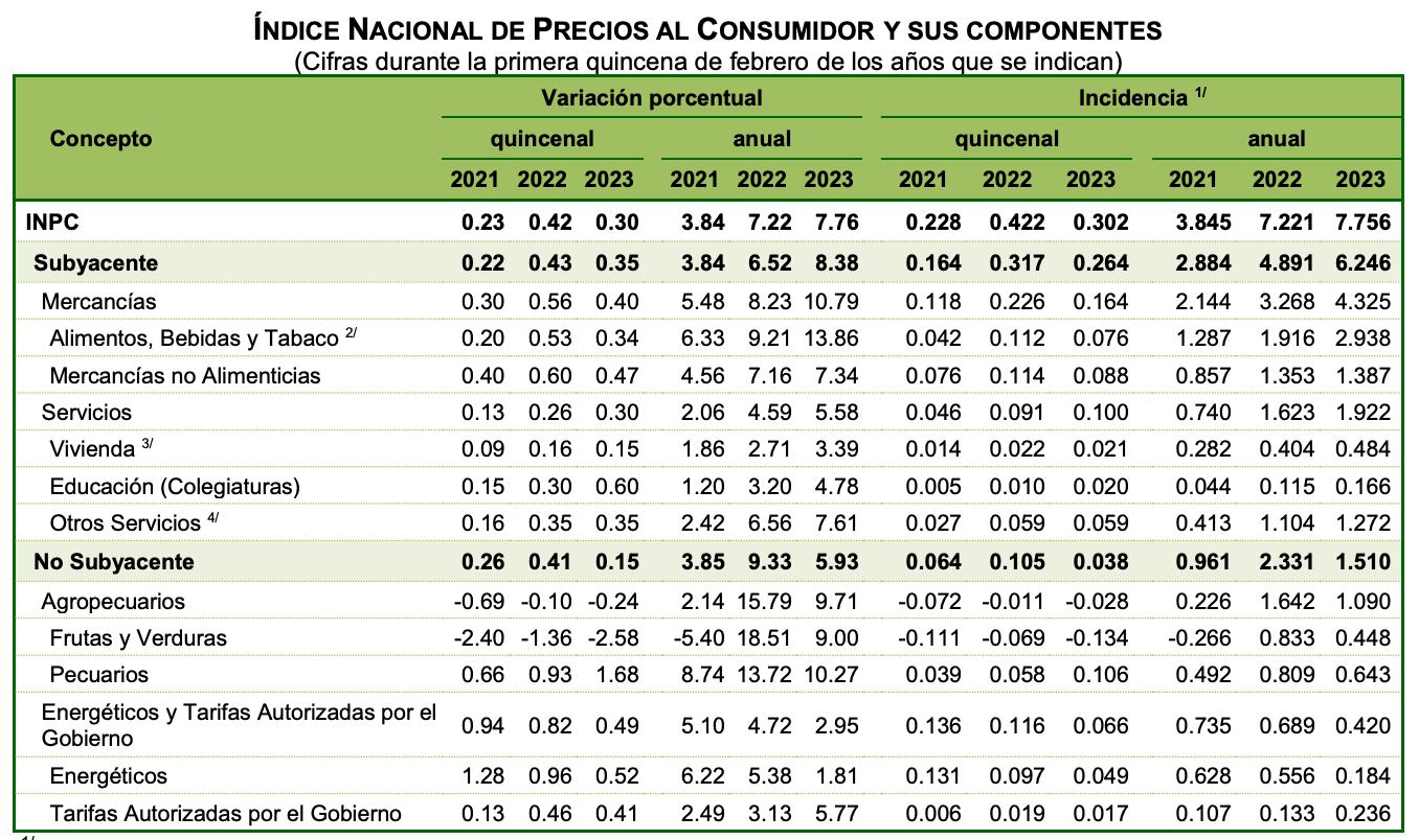 Inflación en México, primera quincena de febrero