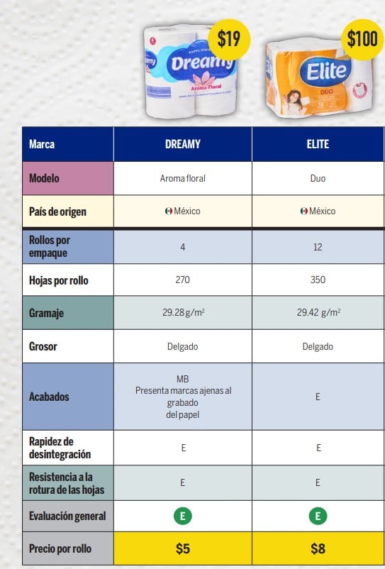 Mejor marca de papel higiénico según Profeco