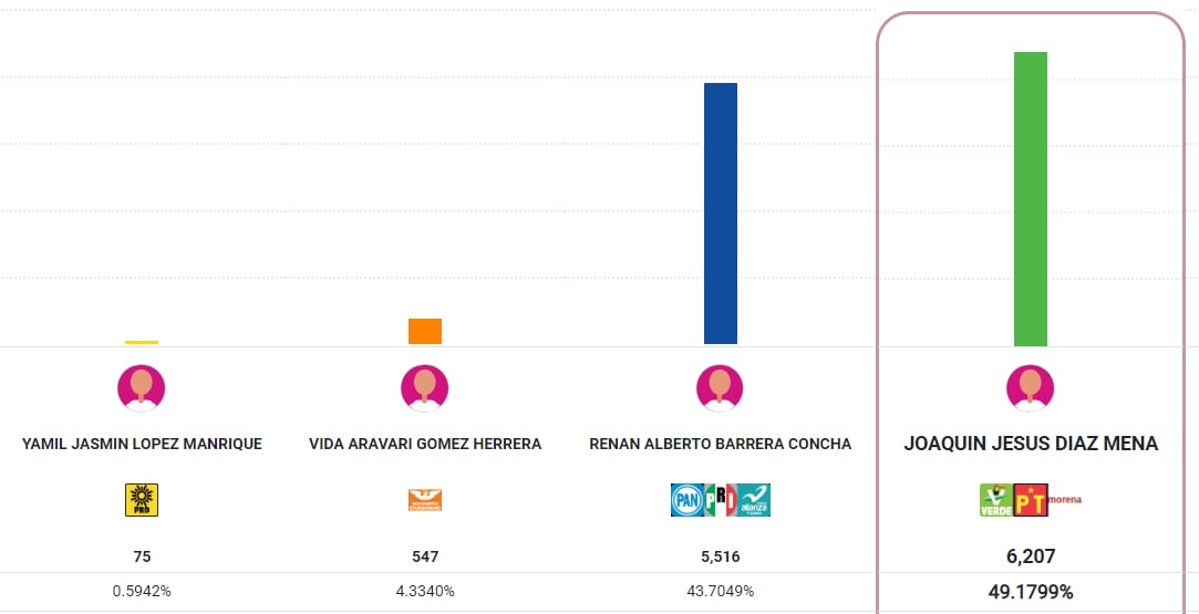 ¿Quién ganó las elecciones Yucatán?: Joaquín Huacho Díaz Mena rebasa a Renán Barrera