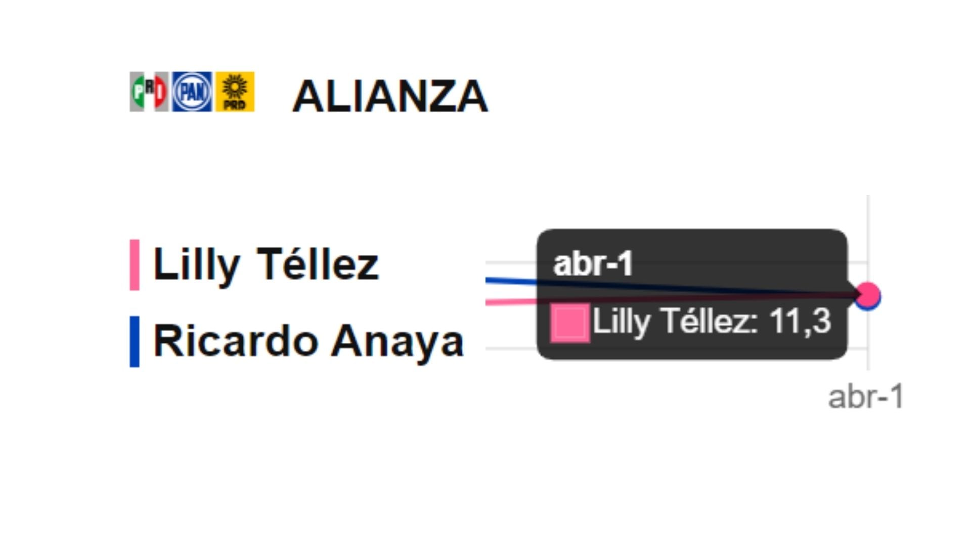 Resultados del tracking diario