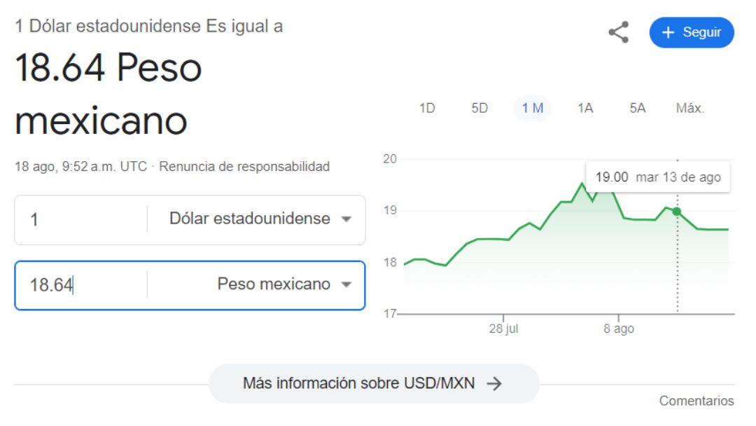 Peso mexicano hoy 18 de agosto frente al dólar