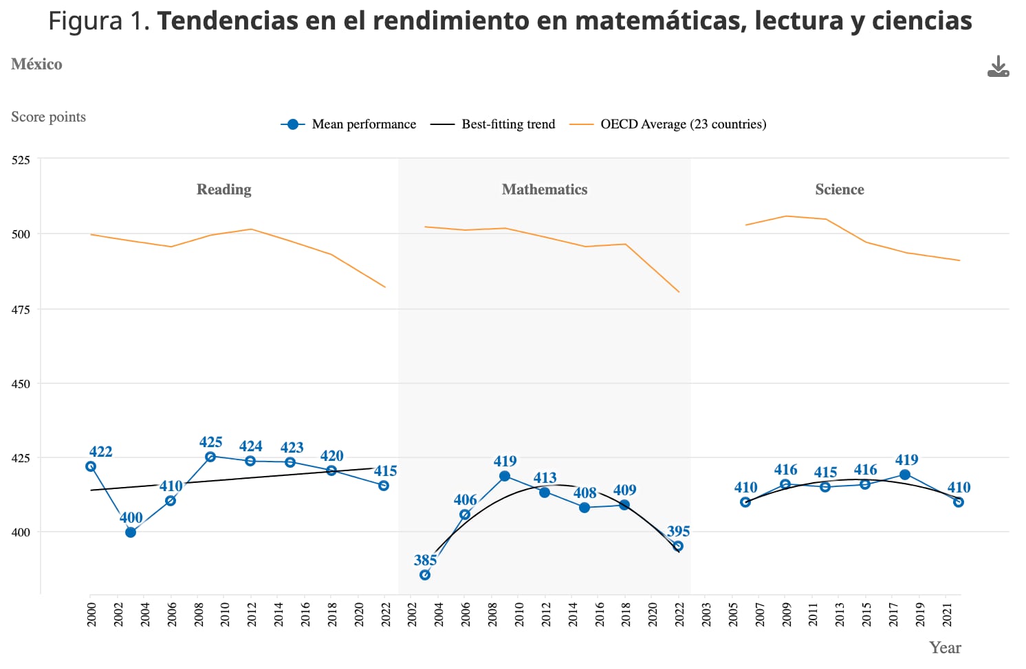 Resultados de México en prueba PISA