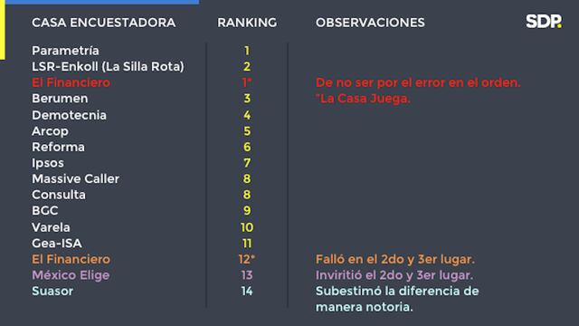 Análisis de las encuestas. Parametría, la mejor.