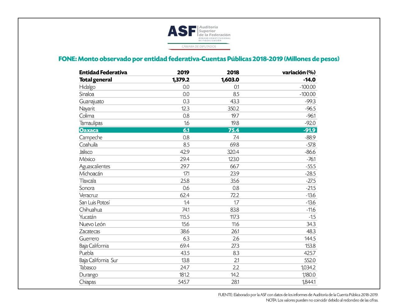 Montos observados por ASF
