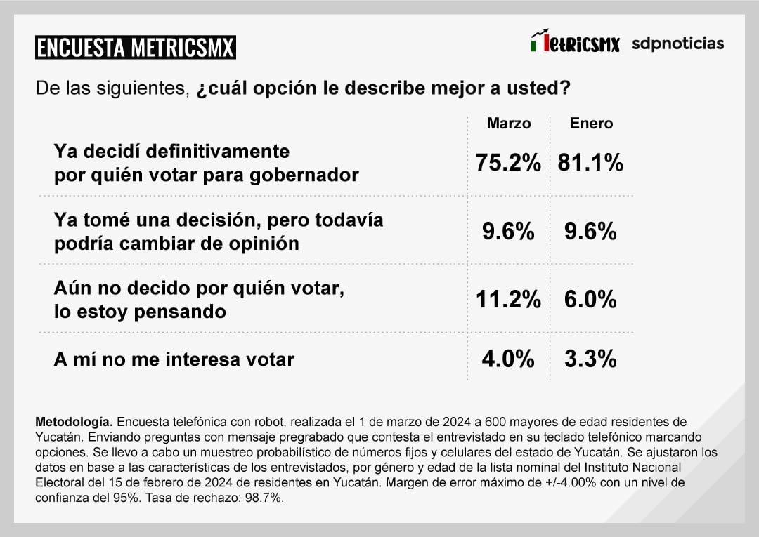 Encuesta MetricsMx en Yucatán sobre las Elecciones 2024
