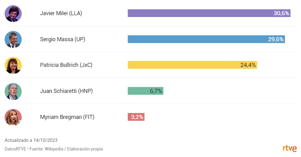 Encuesta de las elecciones Argentina 2024 por RTVE