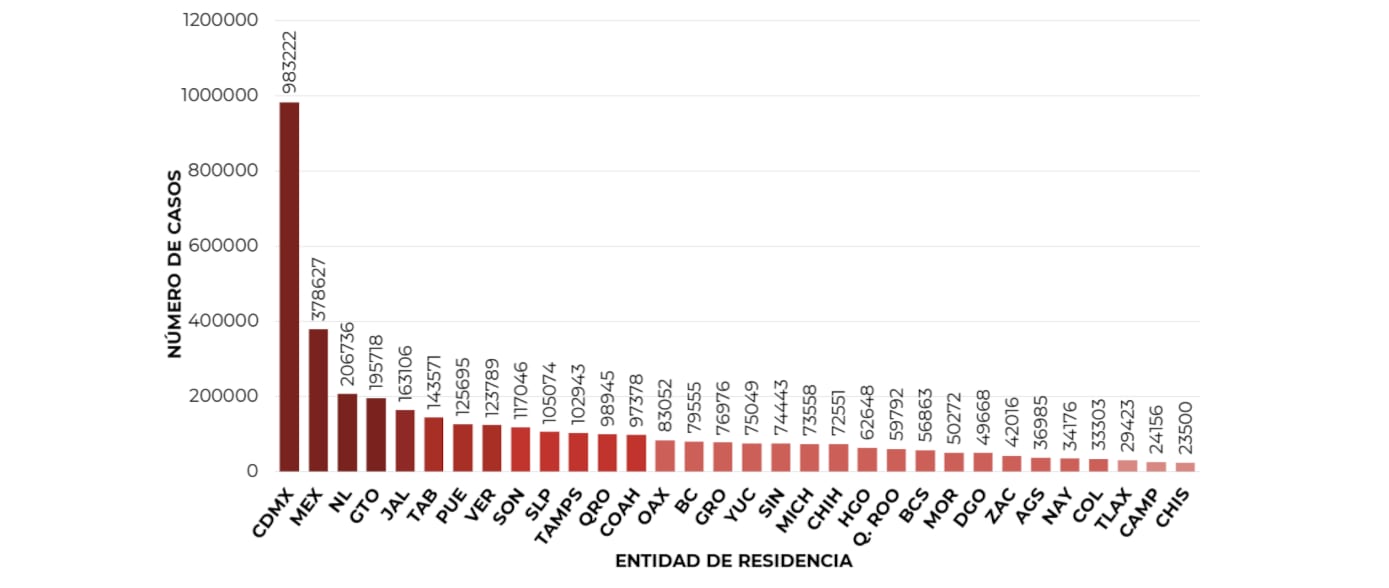 Estados con más casos activos de Covid-19 al 26 de noviembre