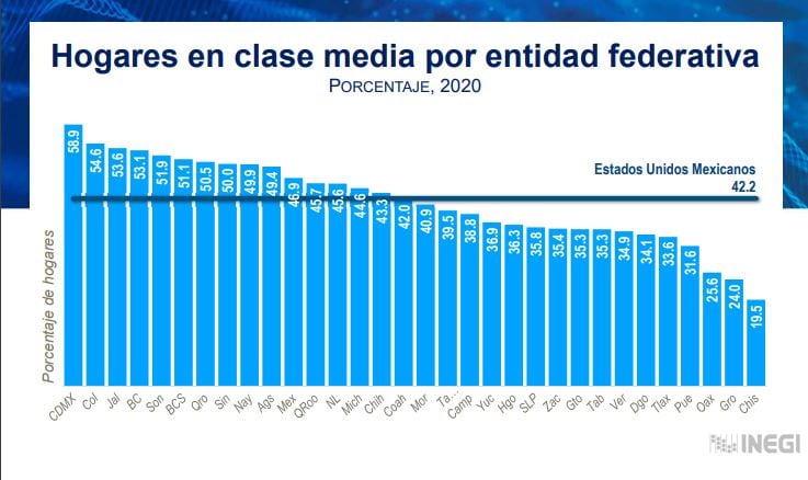 ¿A qué clase social perteneces? Esto dice el INEGI