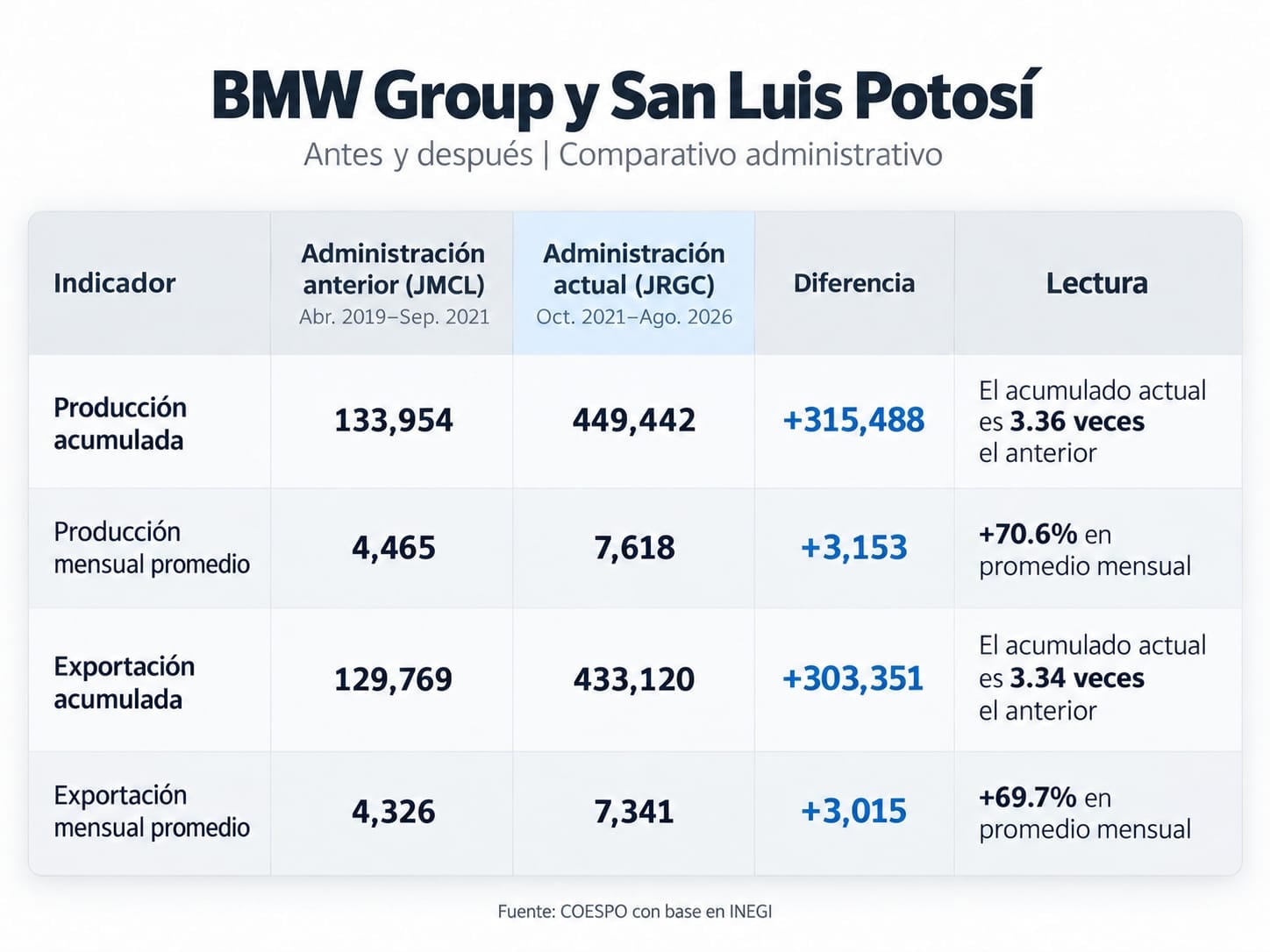 Producción de BMW crece 3.36 veces en San Luis Potosí.