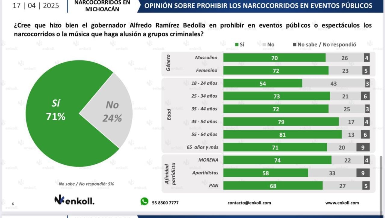 71% de michoacanos apoya prohibición de narcocorridos
