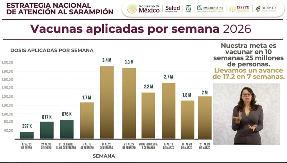 Revelan cifras sobre la vacunación contra el sarampión en México