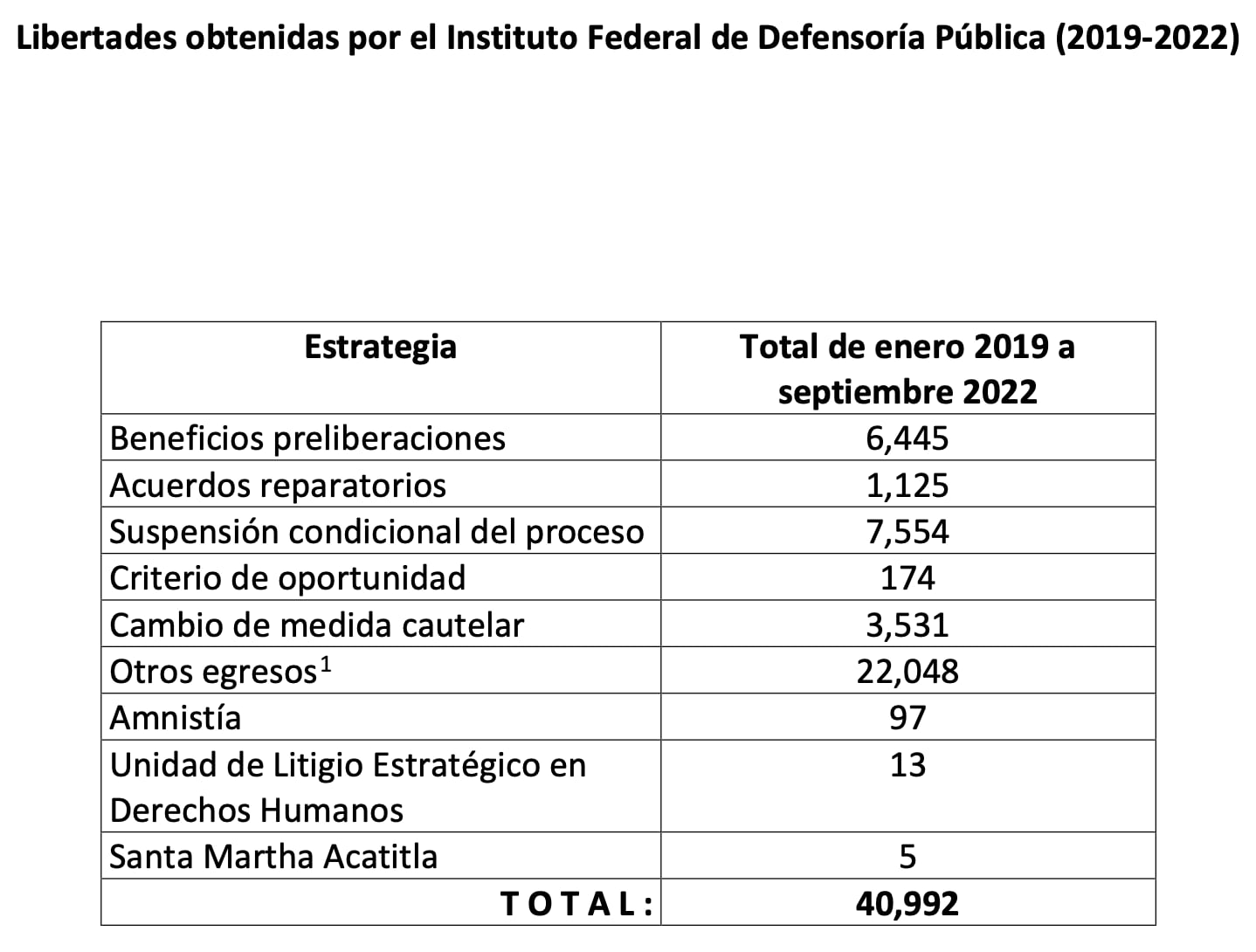 Instituto Federal de Defensoría Pública ha liberado cerca de 41 mil personas presas desde 2019: Arturo Zaldívar