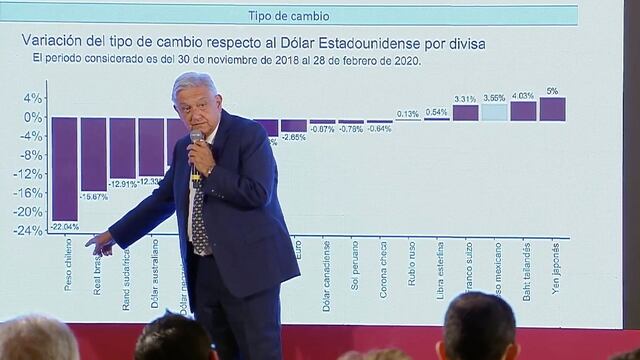 AMLO. Sin emergencia económica por coronavirus.