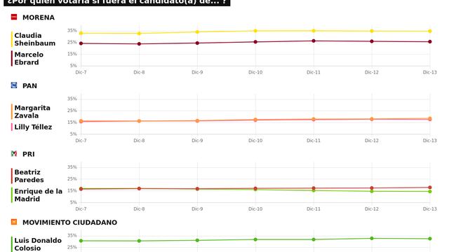 TRACKING DIARIO SDP NOTICIAS Y METRICS MX SOBRE POSIBLES CANDIDATOS PRESIDENCIALES