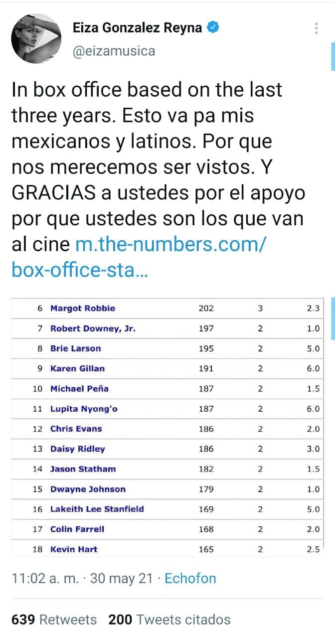 Publicación de Eiza González - Lista de las estrellas más taquilleras de Hollywood
