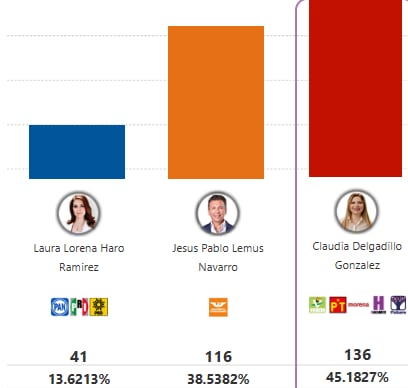 PREP 2024 da ventaja a Claudia Delgadillo