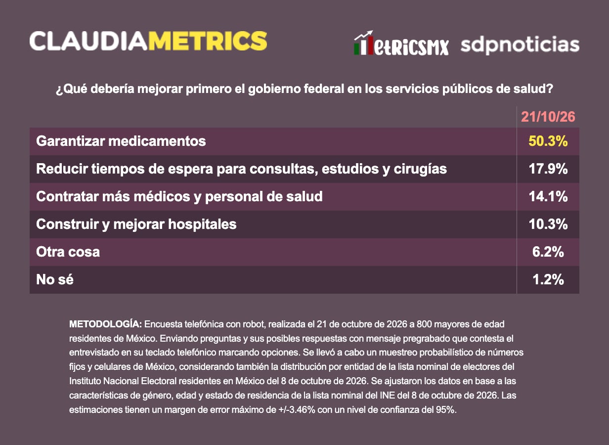 Existe una creciente preocupación social por el desempeño del sistema público de salud, particularmente en torno al abasto de medicamentos y los tiempos de atención médica