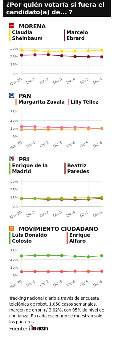 TRACKING DIARIO SDP NOTICIAS Y METRICS MX SOBRE POSIBLES CANDIDATOS PRESIDENCIALES
