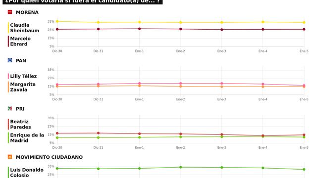 TRACKING DIARIO SDP NOTICIAS Y METRICS MX SOBRE POSIBLES CANDIDATOS PRESIDENCIALES