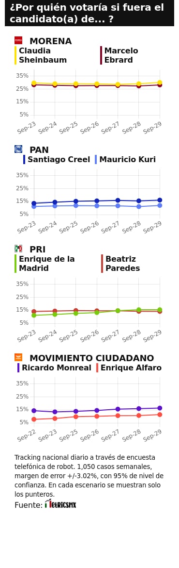 TRACKING DIARIO SDP NOTICIAS Y METRICS MX SOBRE POSIBLES CANDIDATOS PRESIDENCIALES