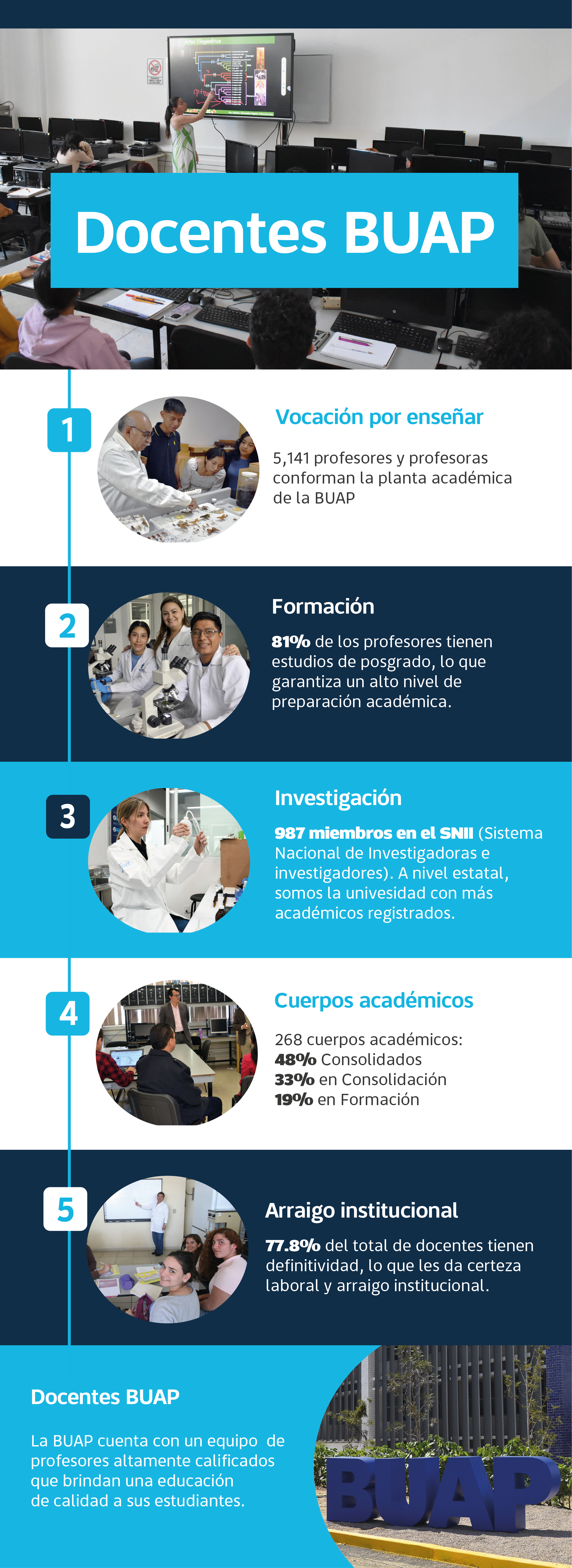 BUAP destaca a nivel nacional por enseñanza, investigación y gestión