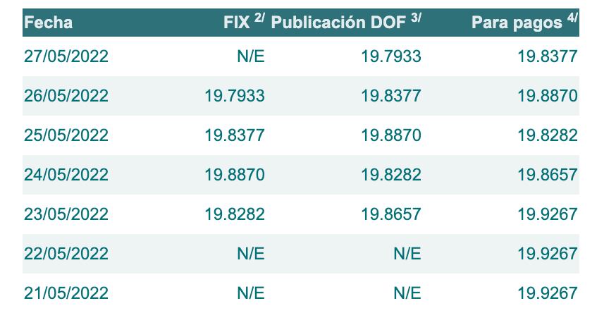 Tipo de cambio del 21 al 27 de mayo de 2022