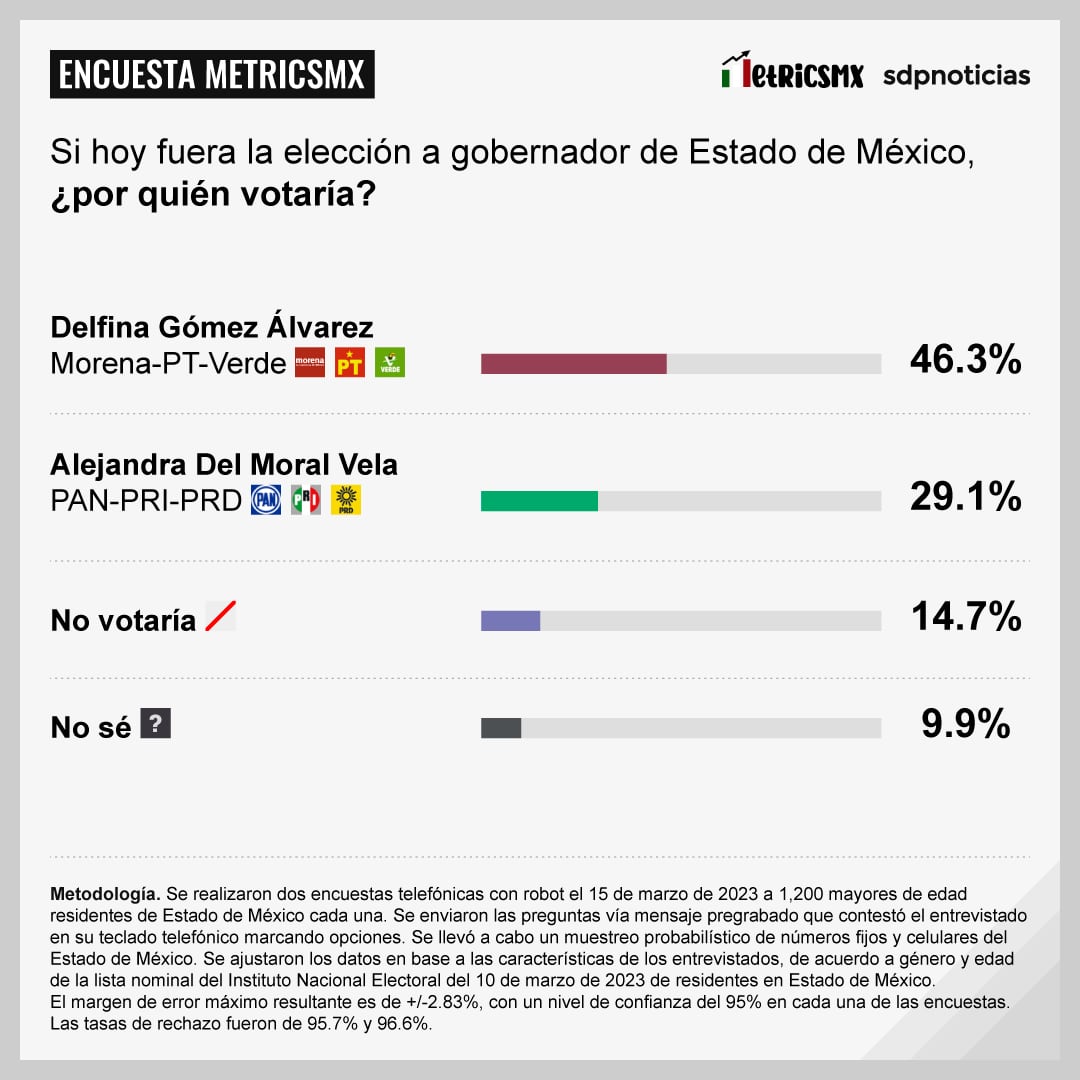 Encuesta MetricsMx sobre el Estado de México