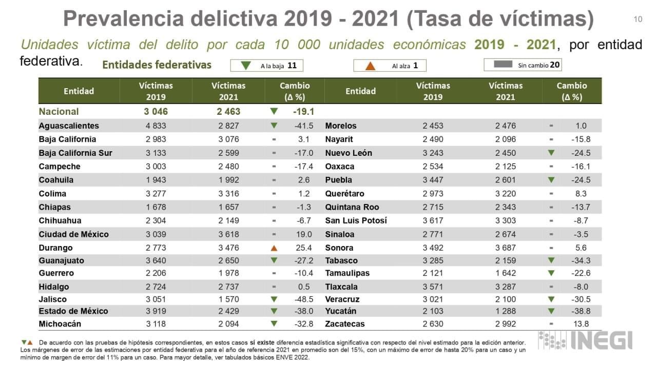Jalisco reduce delitos cometidos contra empresas en 48.5%