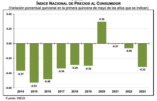 Inflación en México durante primera quincena de mayo