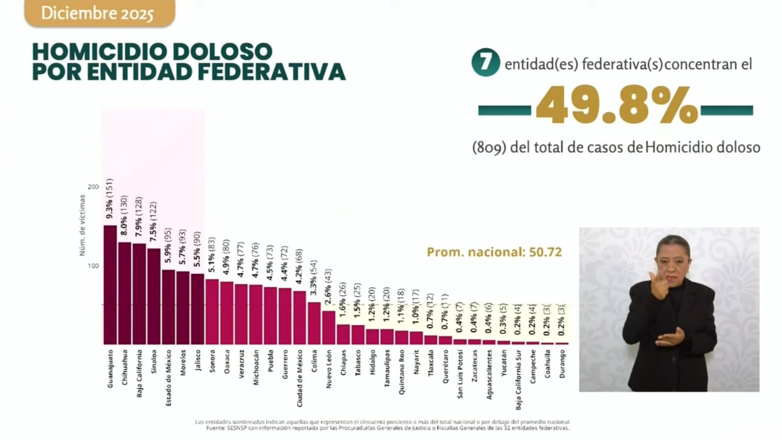 Guerrero se posicionó en el lugar 13 de homicidios a nivel nacional, recuperando la paz en el estado