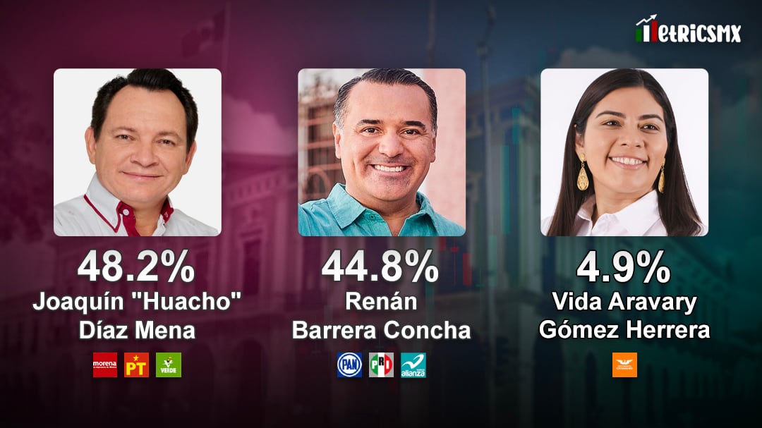 Encuesta MetricsMx en Yucatán 2024: “Huacho” Díaz Mena y Renán Barrera Concha, con empate técnico en la recta final rumbo a la gubernatura