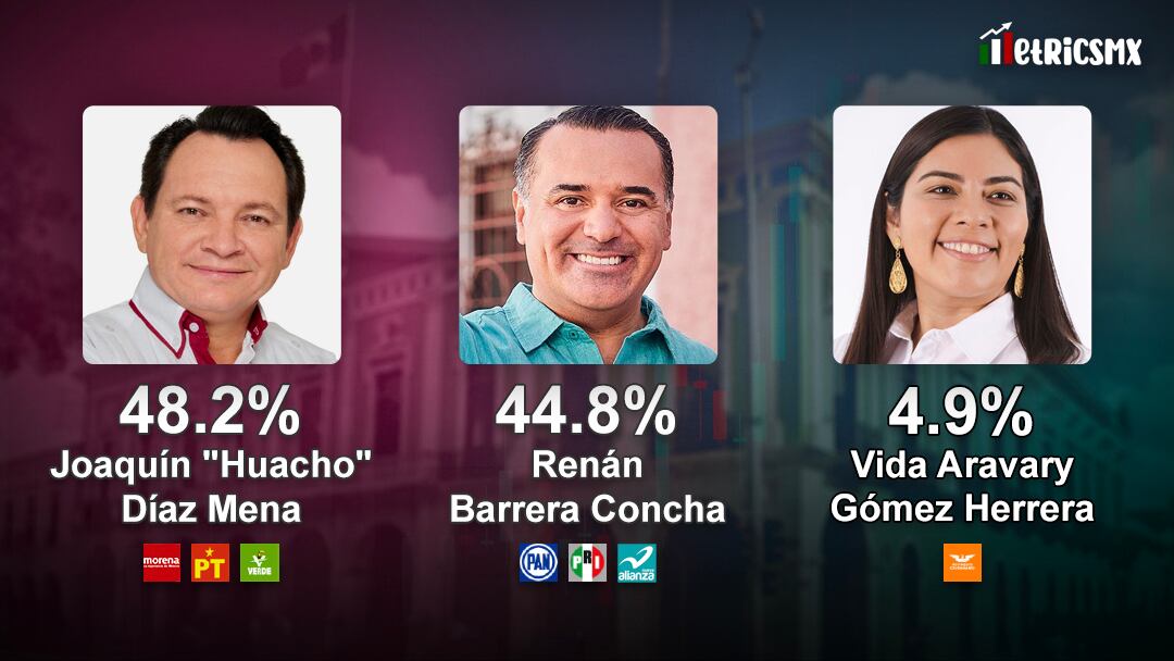 Encuesta MetricsMx en Yucatán al 22 de mayo de 2024